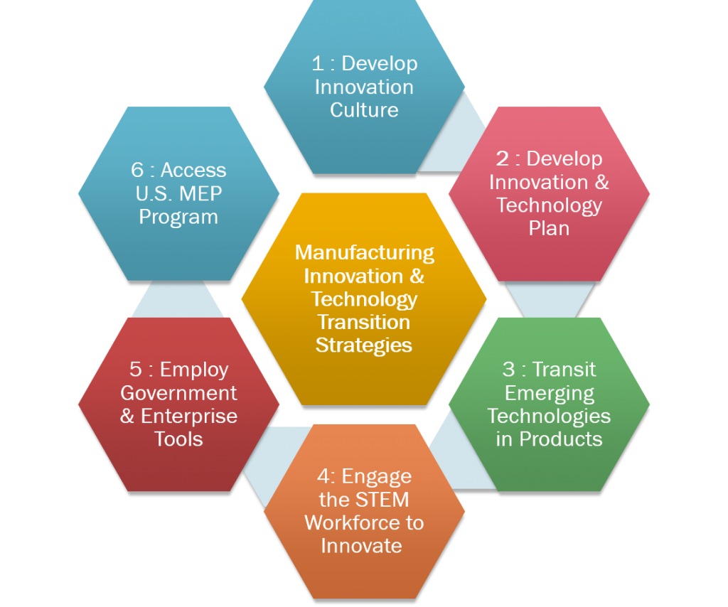 Manufacturing Innovation and Technology Transition