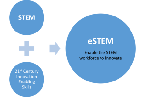 Engage the STEM Workforce to Innovate by teaching them the 21st Century Innovation enabling skills